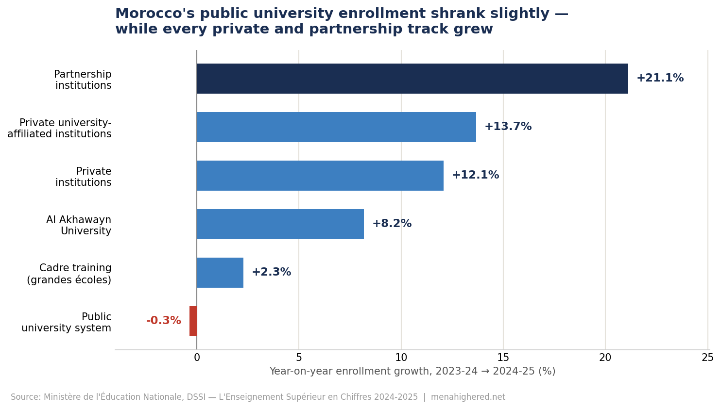 Morocco higher education enrollment growth by institution category 2024-2025