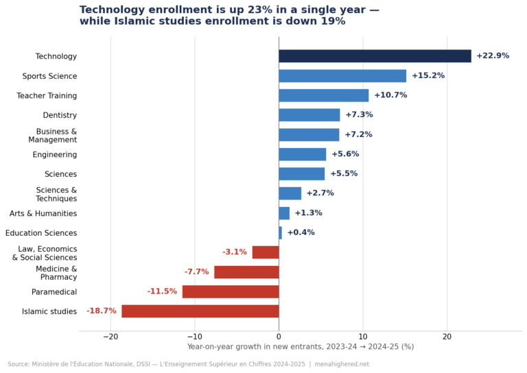 Morocco university new entrants growth by field of study 2024-2025