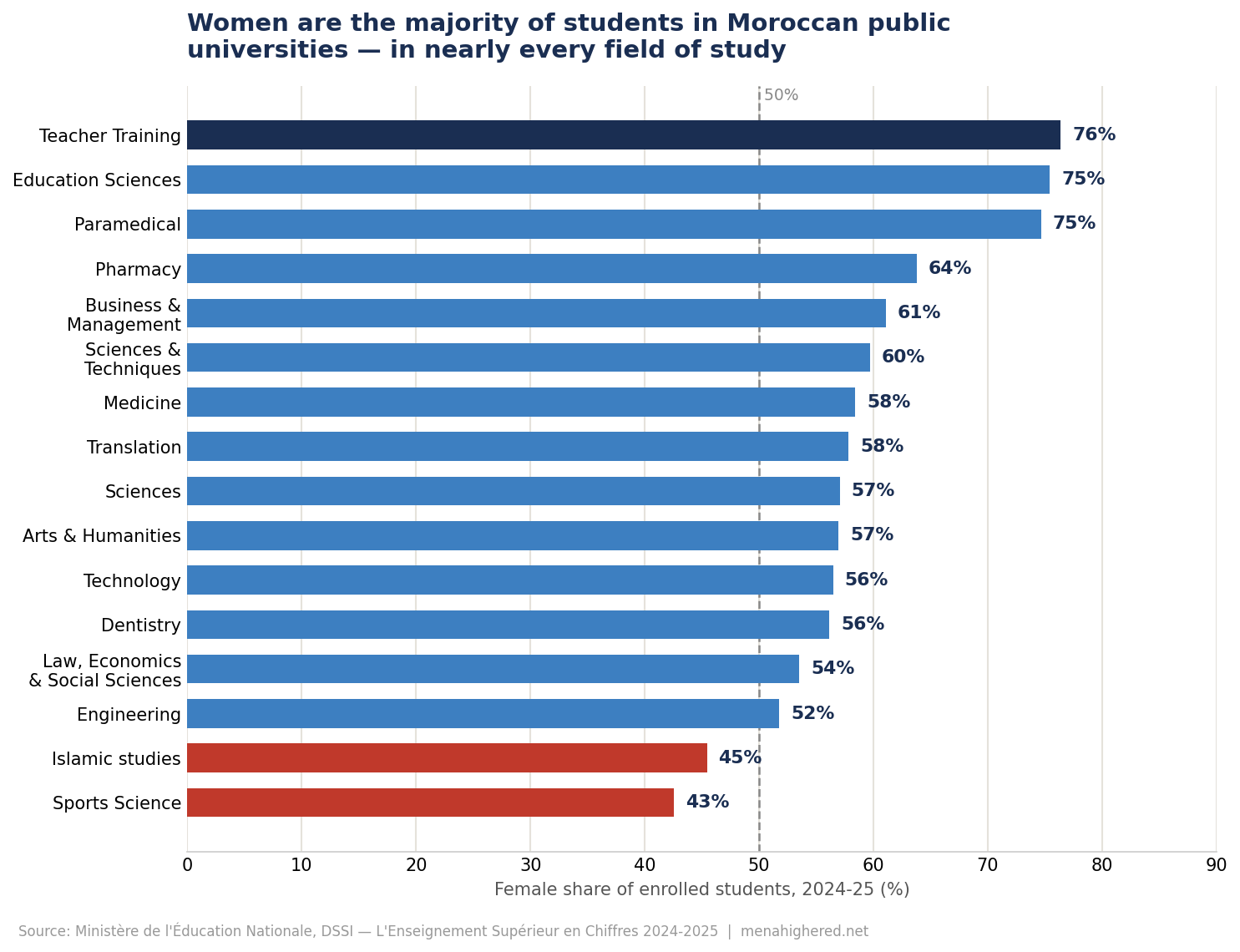 Morocco public university female enrollment share by field of study 2024-2025
