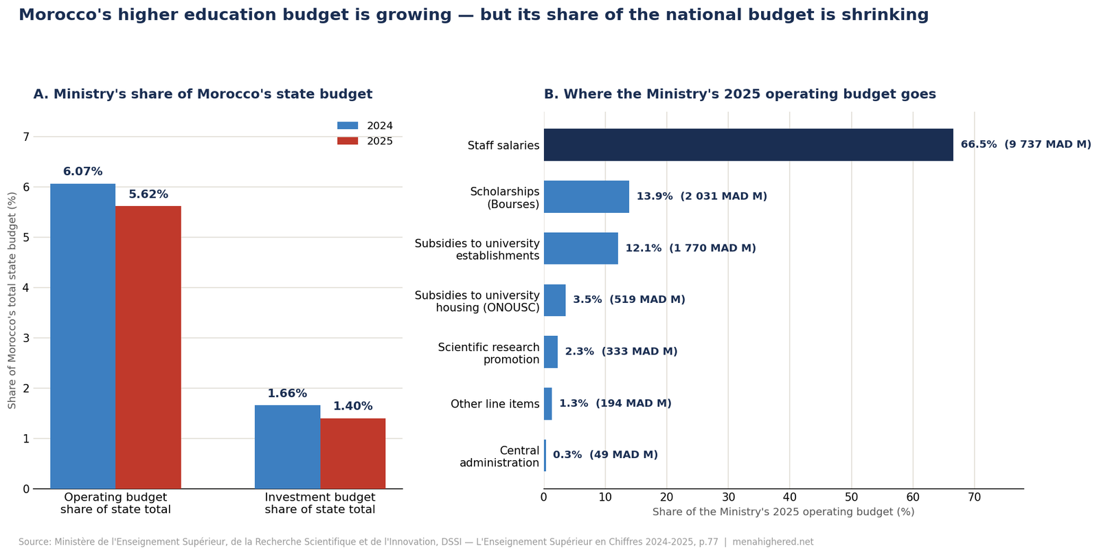Morocco higher education budget share of state budget and operating budget breakdown 2024-2025.